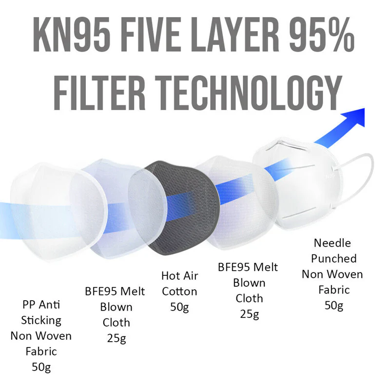 200 PCS KN95 Face Mask 5 Layers Disposable Protective Respirator Mouth Non Medical Cover (New with Box) - Image 4